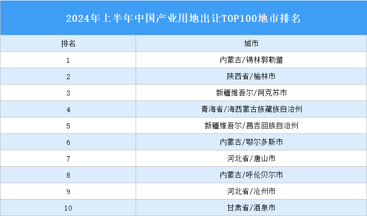 產(chǎn)業(yè)投資情報(bào)：2024年上半年中國產(chǎn)業(yè)用地出讓TOP100地市排名（產(chǎn)業(yè)篇）