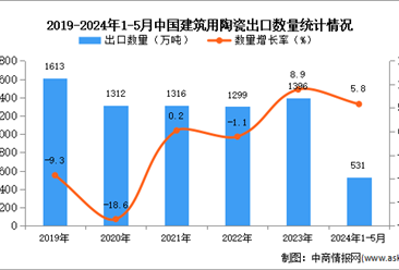 2024年1-5月中国建筑用陶瓷出口数据统计分析：出口量531万吨