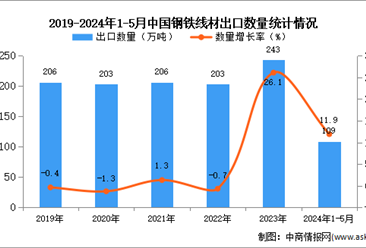 2024年1-5月中国钢铁线材出口数据统计分析：出口量109万吨