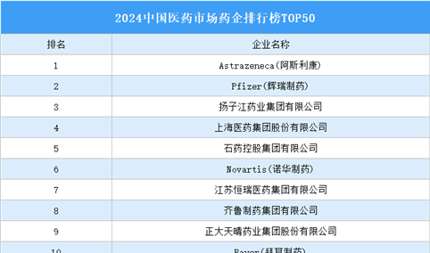 2024中国医药市场药企排行榜TOP50（附榜单）