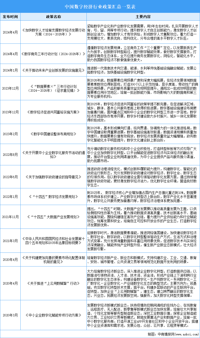 2024年中國數(shù)字經(jīng)濟(jì)產(chǎn)業(yè)最新政策匯總一覽（表）