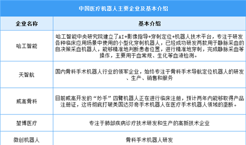 2024年中国医疗机器人市场规模及企业布局情况预测分析（图）