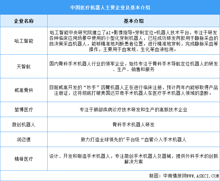 2024年中国医疗机器人市场规模及企业布局情况预测分析（图）