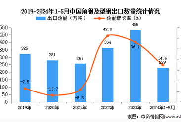 2024年1-5月中国角钢及型钢出口数据统计分析：出口量同比增长14.6%