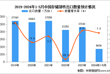 2024年1-5月中国存储部件出口数据统计分析：出口量同比增长7.0%
