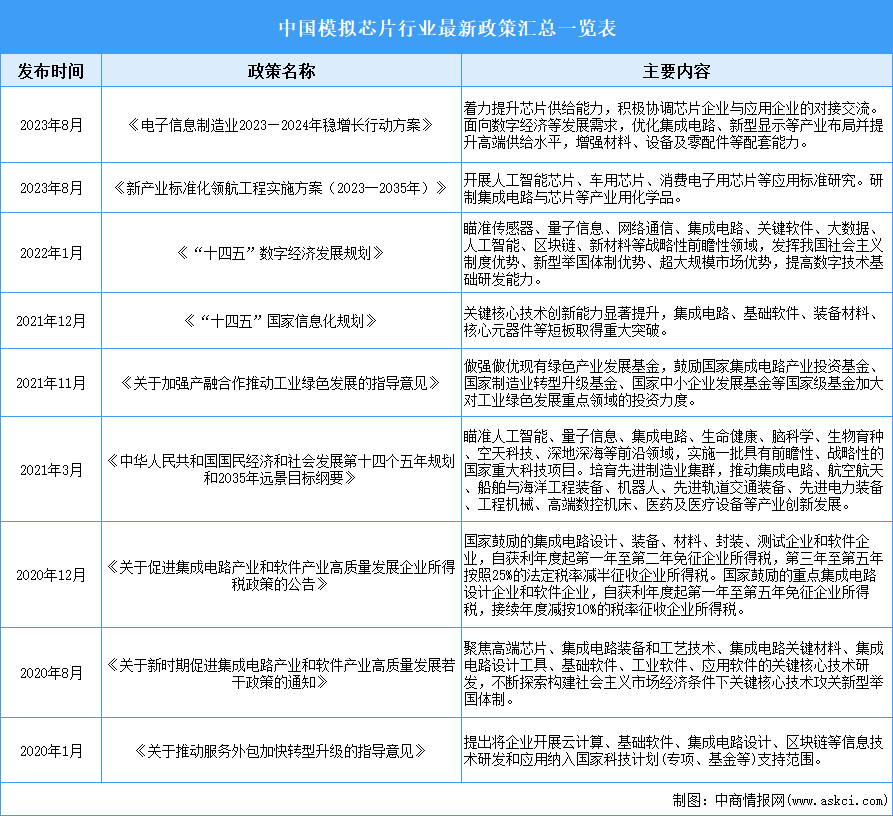 2024年中國模擬芯片行業(yè)最新政策匯總一覽（表）