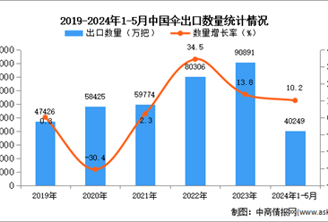 2024年1-5月中国伞出口数据统计分析：出口金额小幅增长