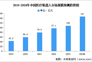 2024年中国医疗机器人市场现状及发展前景预测分析（图）