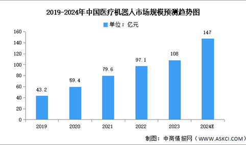 2024年中国医疗机器人市场现状及发展前景预测分析（图）