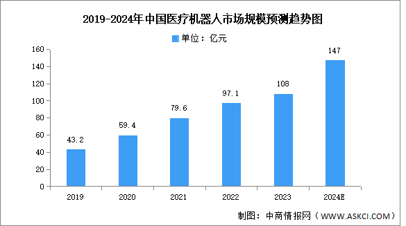 2024年中國(guó)醫(yī)療機(jī)器人市場(chǎng)現(xiàn)狀及發(fā)展前景預(yù)測(cè)分析（圖）