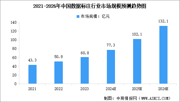 2024年中国数据标注行业市场规模预测及竞争格局分析（图）