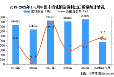 2024年1-5月中国未锻轧铜及铜材出口数据统计分析：出口量小幅增长