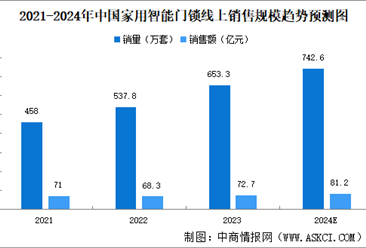 2024年中国智能门锁行业发展现状及发展前景预测分析（图）