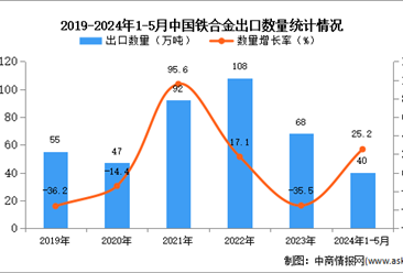 2024年1-5月中国铁合金出口数据统计分析：出口量40万吨