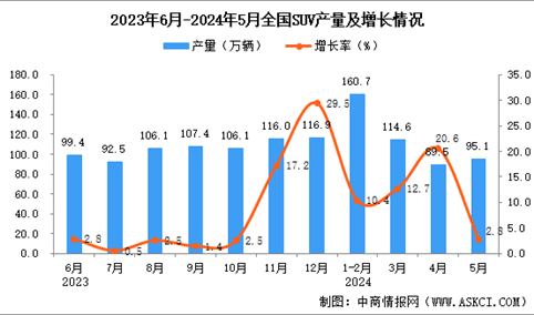 2024年5月全国SUV产量数据统计分析