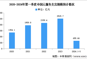 2024年第一季度中国云服务支出规模及结构分析（图）