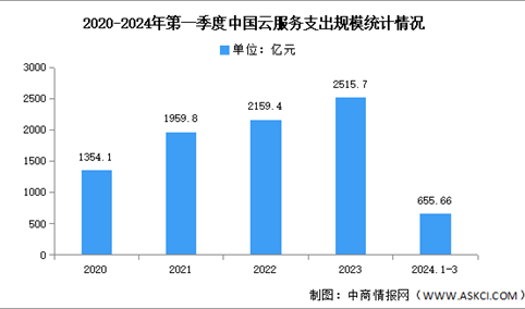 2024年第一季度中国云服务支出规模及结构分析（图）