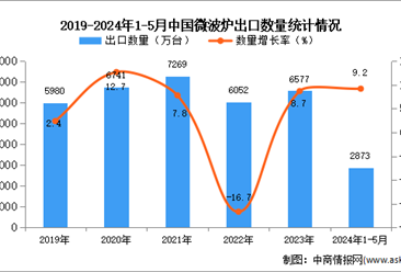 2024年1-5月中国微波炉出口数据统计分析：出口量同比增长9.2%