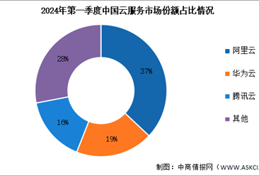2024年第一季度中国云服务支出规模及竞争格局分析（图）