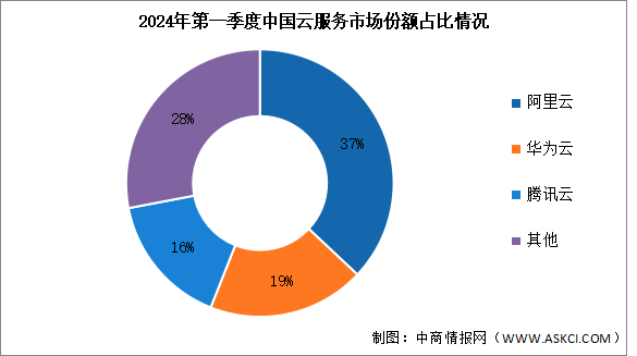 2024年第一季度中國云服務(wù)支出規(guī)模及競爭格局分析（圖）