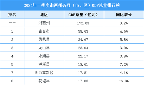 2024年一季度湘西州各县（市、区）GDP排行榜：吉首市排名第一（图）