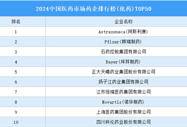 2024中国医药市场药企排行榜(化药)TOP50（附榜单）