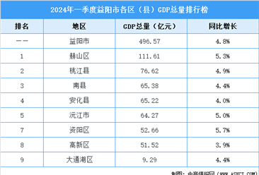 2024年一季度益阳各区（县）GDP排行榜：赫山区GDP总量第一
