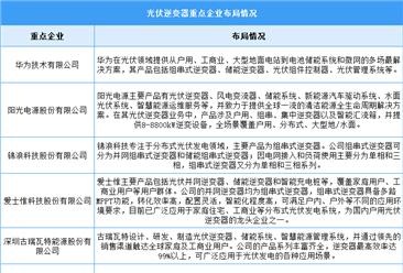2024年中国光伏逆变器出货量及企业布局情况预测分析（图）