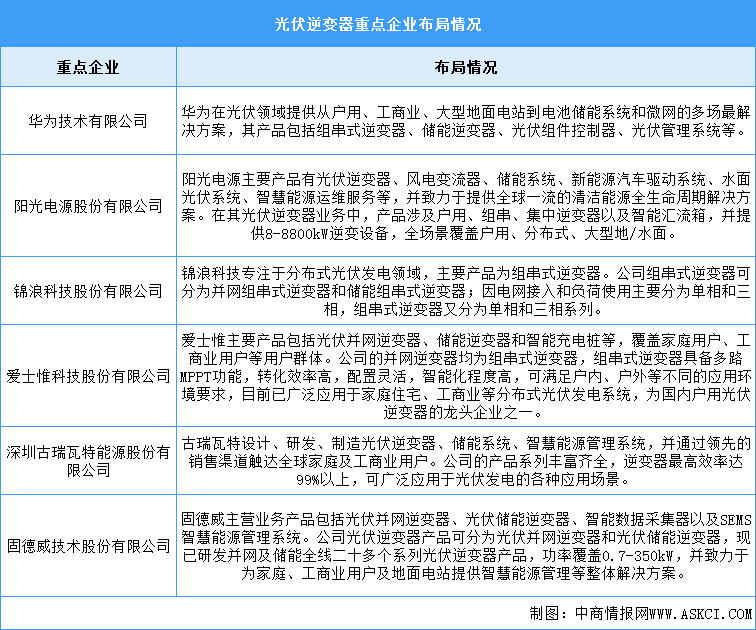 2024年中国光伏逆变器出货量及企业布局情况预测分析（图）