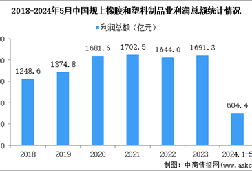 2024年1-5月中國橡膠和塑料制品業(yè)經(jīng)營情況：利潤同比增長18.6%