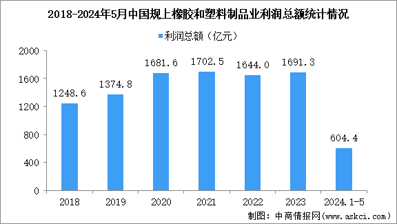 2024年1-5月中國橡膠和塑料制品業(yè)經(jīng)營情況：利潤同比增長18.6%