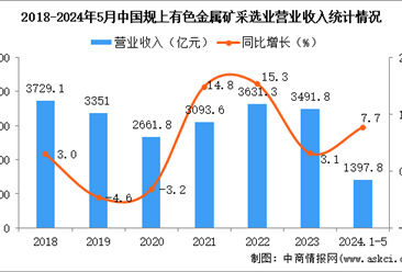 2024年1-5月中国有色金属矿采选业经营情况：利润同比增长8.3%
