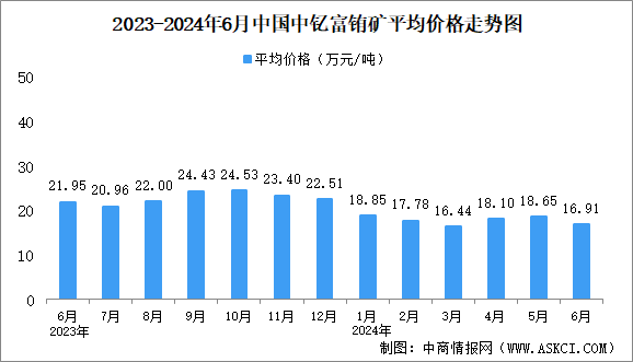 2024年6月中國稀土價格走勢分析：價格指數(shù)基本保持平穩(wěn)