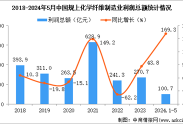 2024年1-5月中国化学纤维制造业经营情况：利润同比增长169.3%