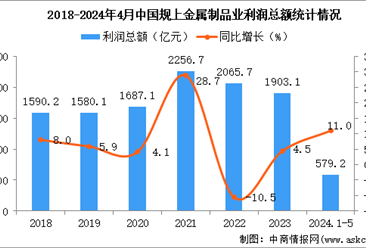 2024年1-5月中国金属制品业经营情况：利润同比增长11.0%