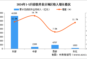 2024年1-5月中国软件业分地区运行情况分析：西部地区软件业收入增速加快（图）