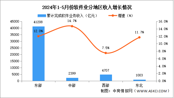 2024年1-5月中国软件业分地区运行情况分析：西部地区软件业收入增速加快（图）