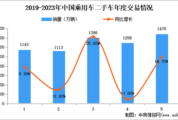 2024年中国二手车市场规模、企业数量及区域分布情况分析（图）