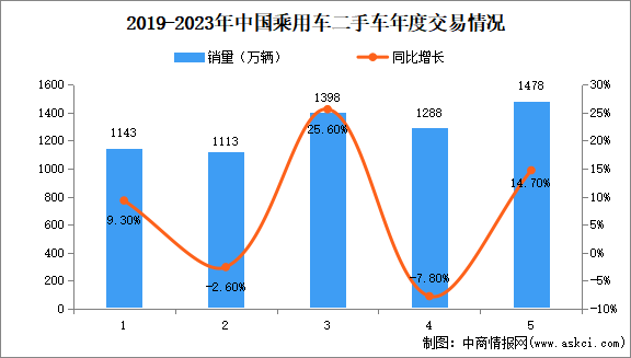 2024年中國二手車市場規(guī)模、企業(yè)數(shù)量及區(qū)域分布情況分析（圖）