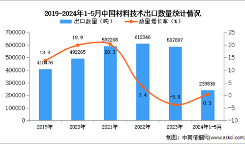 2024年1-5月中国材料技术出口数据统计分析：出口量小幅增长