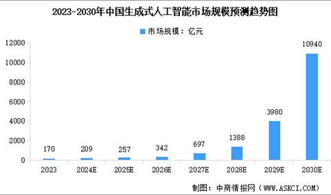 2024年中国生成式人工智能市场现状及行业发展前景预测分析（图）