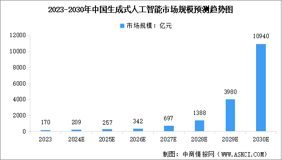 2024年全球及中國(guó)生成式人工智能市場(chǎng)規(guī)模預(yù)測(cè)分析（圖）