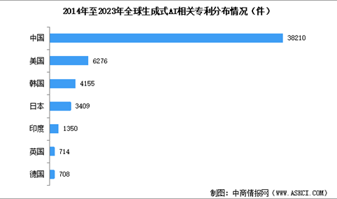 2024年全球生成式人工智能专利申请情况分析：中国位列第一位（图）