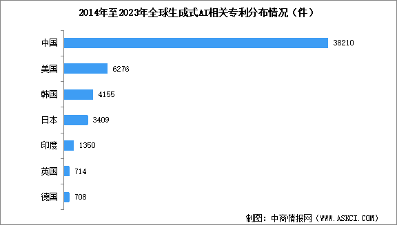 2024年全球生成式人工智能专利申请情况分析：中国位列第一位（图）