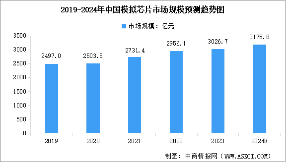 2024年中國模擬芯片市場規(guī)模及行業(yè)發(fā)展前景預測分析（圖）