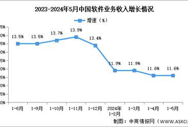 2024年1-5月中国软件业务收入及利润增速分析：软件业务收入保持稳定增长（图）