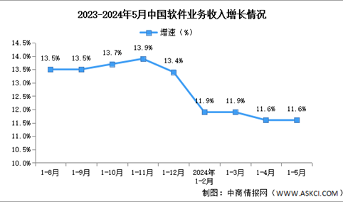 2024年1-5月中国软件业务收入及利润增速分析：软件业务收入保持稳定增长（图）