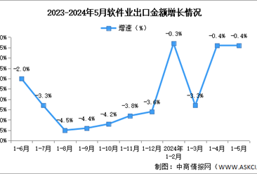 2024年1-5月中国软件业务收入及出口增速分析：出口增速与上月持平（图）