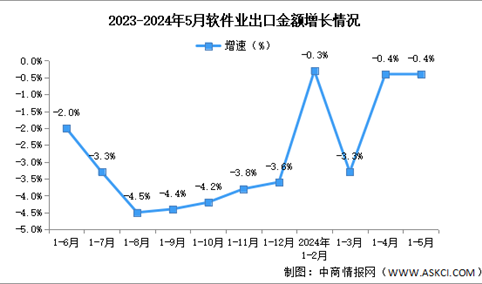 2024年1-5月中国软件业务收入及出口增速分析：出口增速与上月持平（图）