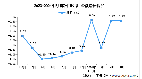 2024年1-5月中国软件业务收入及出口增速分析：出口增速与上月持平（图）